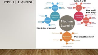TYPES OF LEARNING Is this A or B?
How much?
How many?
How is this organized?
What should I do now?
 