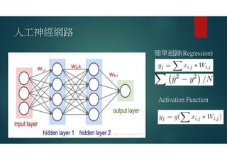 人工神經網路
簡單迴歸(Regression)
Activation Function
 