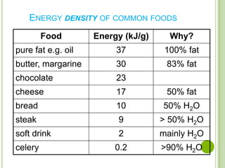 ENERGY DENSITY OF COMMON FOODS
         Food       Energy (kJ/g)     Why?
pure fat e.g. oil        37          100% fat
butter, margarine        30          83% fat
chocolate                23
cheese                   17          50% fat
bread                    10         50% H2O
steak                    9          > 50% H2O
soft drink               2          mainly H2O
celery                   0.2        >90% H2O
 