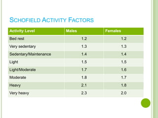 SCHOFIELD ACTIVITY FACTORS
Activity Level          Males         Females
Bed rest                        1.2         1.2
Very sedentary                  1.3         1.3
Sedentary/Maintenance           1.4         1.4
Light                           1.5         1.5
Light/Moderate                  1.7         1.6
Moderate                        1.8         1.7
Heavy                           2.1         1.8
Very heavy                      2.3         2.0
 