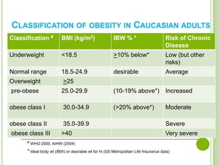 CLASSIFICATION OF OBESITY IN CAUCASIAN ADULTS
Classification #         BMI (kg/m2)                   IBW % *                       Risk of Chronic
                                                                                     Disease
Underweight              <18.5                         >10% below*                   Low (but other
                                                                                     risks)
Normal range             18.5-24.9                     desirable                     Average
Overweight                >25
pre-obese                25.0-29.9                     (10-19% above*)               Increased

obese class I             30.0-34.9                    (>20% above*)                 Moderate

obese class II            35.0-39.9                                                  Severe
obese class III          >40                                                         Very severe
      # WHO 2000, AIHW (2004)

      * Ideal body wt (IBW) or desirable wt for ht (US Metropolitan Life Insurance data)
                                                                                                      7
 