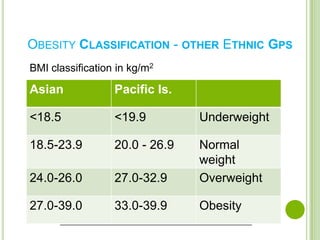 OBESITY CLASSIFICATION - OTHER ETHNIC GPS
BMI classification in kg/m2

Asian             Pacific Is.

<18.5             <19.9         Underweight

18.5-23.9         20.0 - 26.9   Normal
                                weight
24.0-26.0         27.0-32.9     Overweight

27.0-39.0         33.0-39.9     Obesity
                                              8
 
