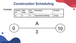 Comprehensive Guide to Construction Planning and Scheduling Techniques ...