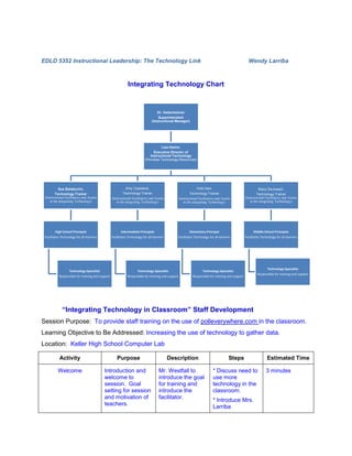 EDLD 5352 Instructional Leadership: The Technology Link                                                                                                Wendy Larriba



                                                              Integrating Technology Chart


                                                                                    Dr. Veitenheimer
                                                                                    Superintendant
                                                                                (Instructional Manager)




                                                                                     Lisa Hamm,
                                                                                 Executive Director of
                                                                              Instructional Technology
                                                                           (Provides Technology Resources)




            Sue Baldaccini,                                  Amy Copeland,                                         Vicki Hart,                                 Stacy DeJoseph,
         Technology Trainer                               Technology Trainer                                 Technology Trainer                               Technology Trainer
 (Instructional Facilitatory and Assists          (Instructional Facilitatory and Assists           (Instructional Facilitatory and Assists          (Instructional Facilitatory and Assists
     in the integrating Technology)                  in the integrating Technology)                     in the integrating Technology)                   in the integrating Technology)




        High School Principals                          Intermediate Principals                             Elementary Principal                           Middle School Principals
 Facilitates Technology for all learners          Facilitates Technology for all learners       Facilitates Technology for all learners              Facilitates Technology for all learners




                                                                                                                                                                     Technology Specialist
                   Technology Specialist                             Technology Specialist                            Technology Specialist
                                                                                                                                                              Responsible for training and support
           Responsible for training and support              Responsible for training and support             Responsible for training and support




              “Integrating Technology in Classroom” Staff Development
Session Purpose: To provide staff training on the use of polleverywhere.com in the classroom.
Learning Objective to Be Addressed: Increasing the use of technology to gather data.
Location: Keller High School Computer Lab

            Activity                                  Purpose                               Description                                  Steps                       Estimated Time

          Welcome                          Introduction and                          Mr. Westfall to                          * Discuss need to                     3 minutes
                                           welcome to                                introduce the goal                       use more
                                           session. Goal                             for training and                         technology in the
                                           setting for session                       introduce the                            classroom.
                                           and motivation of                         facilitator.
                                                                                                                              * Introduce Mrs.
                                           teachers.
                                                                                                                              Larriba
 