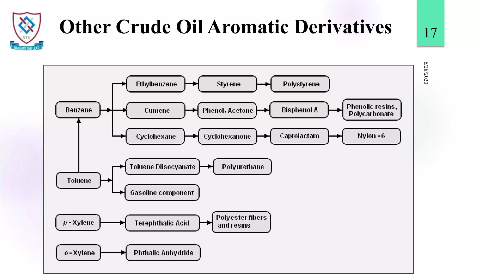 Other Crude Oil Aromatic Derivatives
6/28/2020
17
 