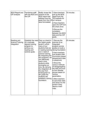 AEIS Report and Familiarize staff Briefly review the 1.Have teachers           15 minutes
CIP analysis    with the AEIS and portions of the    pull up the AEIS
                the CIP           AEIS report that report from the
                                  address how the TEA website for
                                  goals from the CIP our campus.
                                  were formulated. 2.Have teachers
                                                          open the CIP from
                                                          the share drive.
                                                          3.Discuss the
                                                          correlation
                                                          between the AEIS
                                                          data and the CIP
                                                          goals.

Reading and      Establish the need Their is a trend in   1.Discuss the      25 minutes
Science Tutoring of a vertically    the higher grade      premiss of an
Integration      aligned tutoring   levels in which       integrated
                 program to         many of our           program across
                 achieve our        students that are     grades to build a
                 reading and        in reading tutoring   strong foundation.
                 science goals.     are in need of        2.Have teachers
                                    science tutoring.     pull student CBA
                                    By integrating the    (curriculum based
                                    two programs, we      assessment) data
                                    can effectively       in eduphoria.
                                    reach more
                                    students while        3.Show the
                                    leveraging our        various methods
                                    time. By carrying     of disaggregating
                                    the integration all   the data and how
                                    the way from          to form flexible
                                    Kindergarten to       groups based on
                                    5th grade the         various
                                    students will         parameters.
                                    establish a strong    4.Allow teachers
                                    foundation.           to save their data
                                                          and send it to the
                                                          printer if they
                                                          desire a hard
                                                          copy.
 