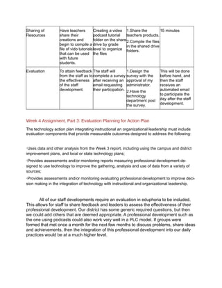 Sharing of         Have teachers          Creating a video 1.Share the            15 minutes
Resources          share their            podcast tutorial    teachers products.
                   creations and          folder on the share 2.Compile the files
                   begin to compile a drive by grade          in the shared drive
                   file of vido tutorials level to organize folders.
                   that can be used the files
                   with future
                   students.

Evaluation         To attain feedback The staff will         1.Design the       This will be done
                   from the staff as to complete a survey survey with the       before hand, and
                   the effectiveness after receiving an approval of my          then the staff
                   of the staff         email requesting administrator.         receives an
                   development.         their participation. 2.Have the         automated email
                                                           technology           to participate the
                                                           department post      day after the staff
                                                           the survey.          development.



Week 4 Assignment, Part 3: Evaluation Planning for Action Plan
The technology action plan integrating instructional an organizational leadership must include
evaluation components that provide measurable outcomes designed to address the following:


·Uses data and other analysis from the Week 3 report, including using the campus and district
improvement plans, and local or state technology plans;
·Provides assessments and/or monitoring reports measuring professional development de-
signed to use technology to improve the gathering, analysis and use of data from a variety of
sources;
·Provides assessments and/or monitoring evaluating professional development to improve deci-
sion making in the integration of technology with instructional and organizational leadership.



       All of our staff developments require an evaluation in eduphoria to be included.
This allows for staff to share feedback and leaders to assess the effectiveness of their
professional development. Our district has some generic required questions, but then
we could add others that are deemed appropriate. A professional development such as
the one using podcasts could also work very well in a PLC model. If groups were
formed that met once a month for the next few months to discuss problems, share ideas
and achievements, then the integration of this professional development into our daily
practices would be at a much higher level.
 