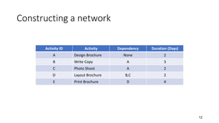 Constructing a network
Activity ID Activity Dependency Duration (Days)
A Design Brochure None 2
B Write Copy A 3
C Photo Shoot A 2
D Layout Brochure B,C 2
E Print Brochure D 4
12
 