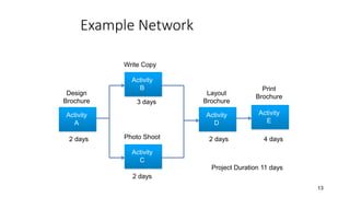 Example Network
13
Activity
A
Activity
B
Activity
C
Activity
D
Activity
E
Design
Brochure
Write Copy
Photo Shoot
Layout
Brochure
Print
Brochure
2 days
3 days
2 days
2 days 4 days
Project Duration 11 days
 