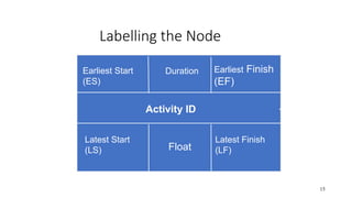 Labelling the Node
15
Earliest Start
(ES)
Earliest Finish
(EF)
Latest Start
(LS)
Latest Finish
(LF)
Float
Duration
Activity ID
 