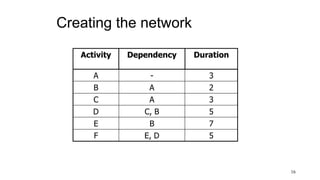 Creating the network
Activity Dependency Duration
A - 3
B A 2
C A 3
D C, B 5
E B 7
F E, D 5
16
 