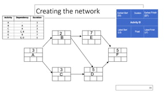 Creating the network
18
A
3
B
2
C
3
D
5
E
7
F
5
 