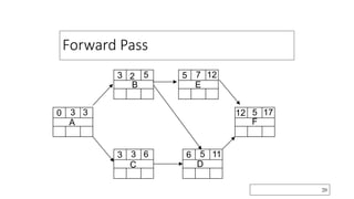 Forward Pass
20
A
3 3
0
B
2 5
3
C
3 6
3
D
5 11
6
E
7 12
5
F
5 17
12
 