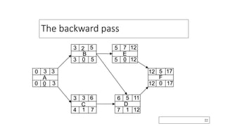 The backward pass
22
A
3 3
0
0 0 3
B
2 5
3
3 0 5
C
3 6
3
4 1 7
D
5 11
6
7 1 12
E
7 12
5
5 0 12
F
5 17
12
12 0 17
 