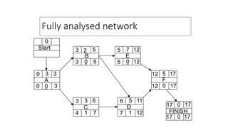 Fully analysed network
0
Start
A
3 3
0
0 0 3
B
2 5
3
3 0 5
C
3 6
3
4 1 7
D
5 11
6
7 1 12
E
7 12
5
5 0 12
F
5 17
12
12 0 17
FINISH
0 17
17
17 0 17
 