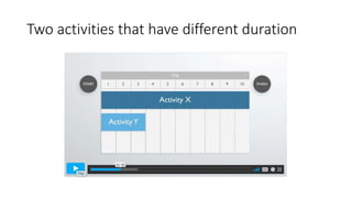 Two activities that have different duration
 