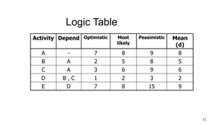 Logic Table
Activity Depend Optimistic Most
likely
Pessimistic Mean
(d)
A - 7 8 9 8
B A 2 5 8 5
C A 3 6 9 6
D B , C 1 2 3 2
E D 7 8 15 9
32
 