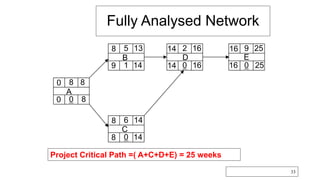 Fully Analysed Network
33
A
8 8
0
0 0 8
B
5 13
8
9 1 14
C
6 14
8
8 0 14
D
2 16
14
14 0 16
E
9 25
16
16 0 25
Project Critical Path =( A+C+D+E) = 25 weeks
 