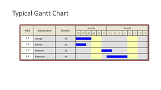 Typical Gantt Chart
35
 