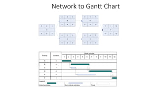 Network to Gantt Chart
37
 