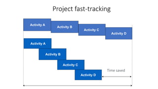 Project fast-tracking
40
Activity A
Activity D
Activity B
Activity C
Time saved
Time
Activity A
Activity D
Activity B
Activity C
 