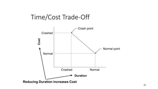 Time/Cost Trade-Off
42
Crash point
Normal point
Crashed Normal
Crashed
Normal
Duration
Cost
Reducing Duration increases Cost
 