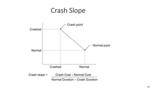 Crash Slope
43
Crash point
Normal point
Crashed Normal
Crashed
Normal
Crash slope = Crash Cost – Normal Cost
Normal Duration – Crash Duration
 