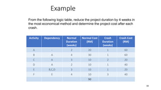 Example
Activity Dependency Normal
Duration
(weeks)
Normal Cost
(RM)
Crash
Duration
(weeks)
Crash Cost
(RM)
A - 2 20 1 60
B A 4 30 1 60
C A 3 10 2 20
D A 2 10 1 40
E B,C,D 3 10 1 20
F E 4 10 3 40
90
44
From the following logic table, reduce the project duration by 4 weeks in
the most economical method and determine the project cost after each
crash.
 