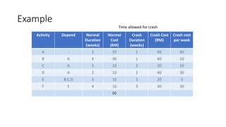 Example
Activity Depend Normal
Duration
(weeks)
Normal
Cost
(RM)
Crash
Duration
(weeks)
Crash Cost
(RM)
Crash cost
per week
A - 2 20 1 60 40
B A 4 30 1 60 10
C A 3 10 2 20 10
D A 2 10 1 40 30
E B,C,D 3 10 1 20 5
F E 4 10 3 40 30
90
46
Time allowed for crash
 