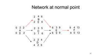 Network at normal point
47
A
2 2
0
0 0 2
B
4 6
2
2 0 6
C
3 5
2
3 1 6
D
2 4
2
4 2 6
E
3 9
6
6 0 9
F
4 13
9
9 0 13
 