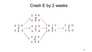 Crash E by 2 weeks
48
A
2 2
0
0 0 2
B
4 6
2
2 0 6
C
3 5
2
3 1 6
D
2 4
2
4 2 6
E
1 7
6
6 0 7
F
4 11
7
7 0 11
 