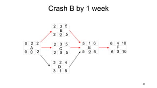 Crash B by 1 week
49
A
2 2
0
0 0 2
B
3 5
2
2 0 5
C
3 5
2
2 0 5
D
2 4
2
3 1 5
E
1 6
5
5 0 6
F
4 10
6
6 0 10
 