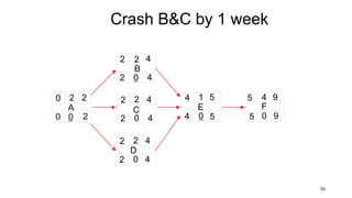 Crash B&C by 1 week
50
A
2 2
0
0 0 2
B
2 4
2
2 0 4
C
2 4
2
2 0 4
D
2 4
2
2 0 4
E
1 5
4
4 0 5
F
4 9
5
5 0 9
 