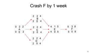 Crash F by 1 week
51
A
2 2
0
0 0 2
B
2 4
2
2 0 4
C
2 4
2
2 0 4
D
2 4
2
2 0 4
E
1 5
4
4 0 5
F
3 8
5
5 0 8
 