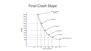 Final Crash Slope
52
 