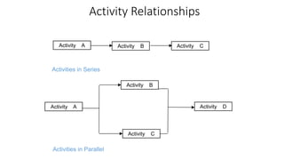Activity Relationships
7
Activities in Series
Activity A Activity B Activity C
Activity A
Activity B
Activity C
Activity D
Activities in Parallel
 