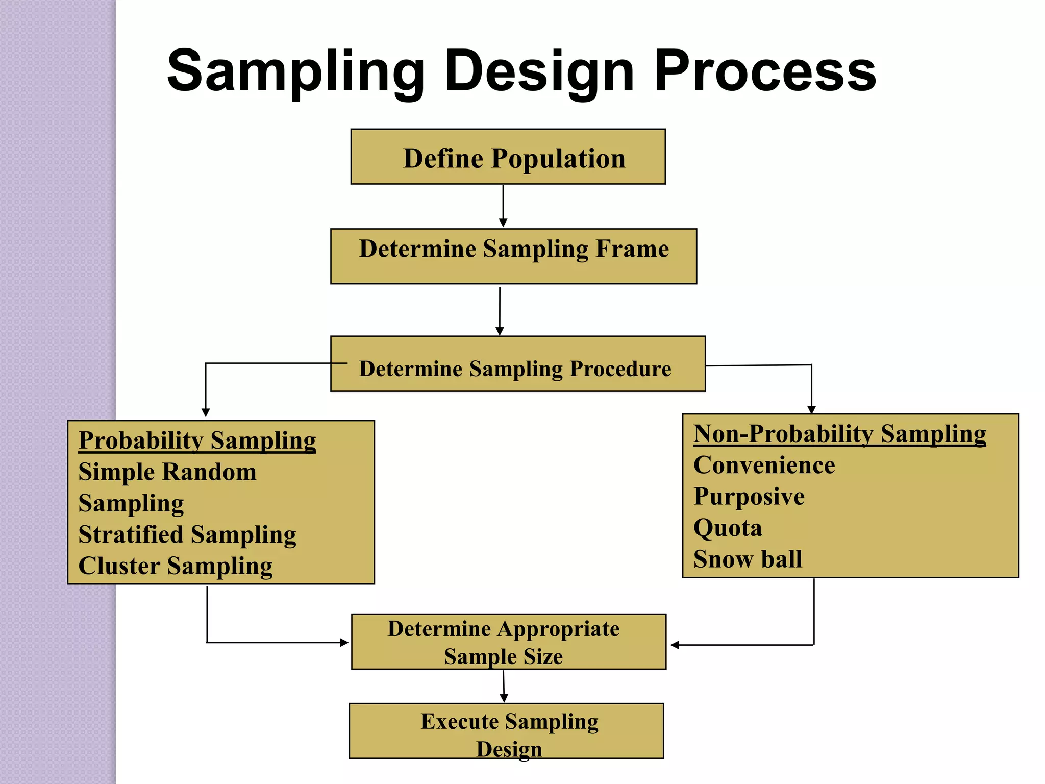 Sampling Design Process
Define Population
Determine Sampling Frame
Determine Sampling Procedure
Probability Sampling
Simple Random
Sampling
Stratified Sampling
Cluster Sampling
Non-Probability Sampling
Convenience
Purposive
Quota
Snow ball
Determine Appropriate
Sample Size
Execute Sampling
Design
 