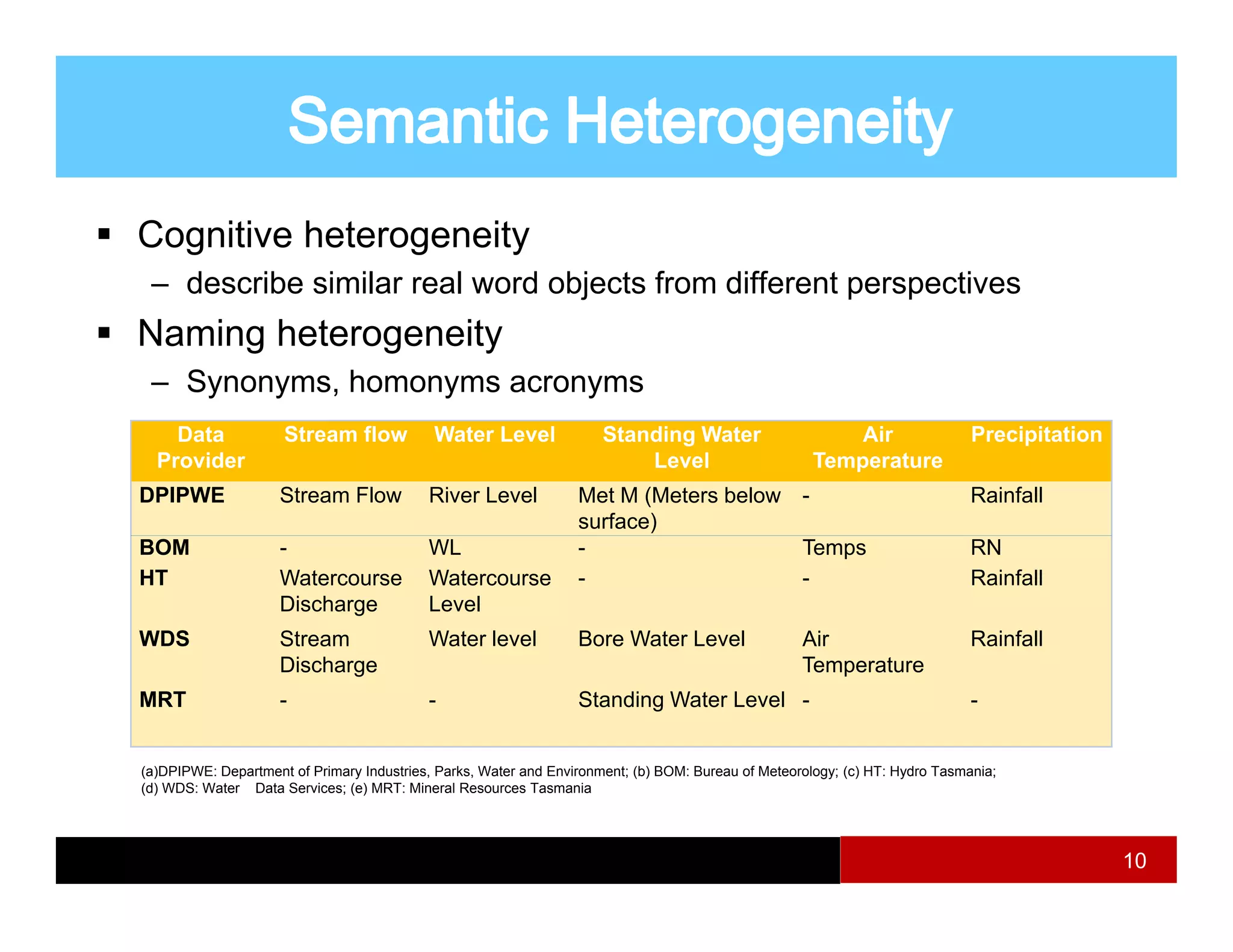 Cognitive heterogeneity
 – describe similar real word objects from different p p
                                j                    perspectives
Naming heterogeneity
 – Synonyms, homonyms acronyms
    Data             Stream flow            Water Level               Standing Water                      Air                 Precipitation
  Provider                                                                Level                       Temperature
DPIPWE               Stream Flow           River Level            Met M (Meters below -                                       Rainfall
                                                                  surface)
BOM                  -                     WL                     -                   Temps                                   RN
HT                   Watercourse           Watercourse            -                   -                                       Rainfall
                     Discharge             Level
WDS                  Stream                Water level            Bore Water Level                  Air                       Rainfall
                     Discharge                                                                      Temperature
MRT                  -                     -                      Standing Water Level -                                      -


(a)DPIPWE: Department of Primary Industries, Parks, Water and Environment; (b) BOM: Bureau of Meteorology; (c) HT: Hydro Tasmania;
(d) WDS: Water Data Services; (e) MRT: Mineral Resources Tasmania




                                                                                                                                              10
 