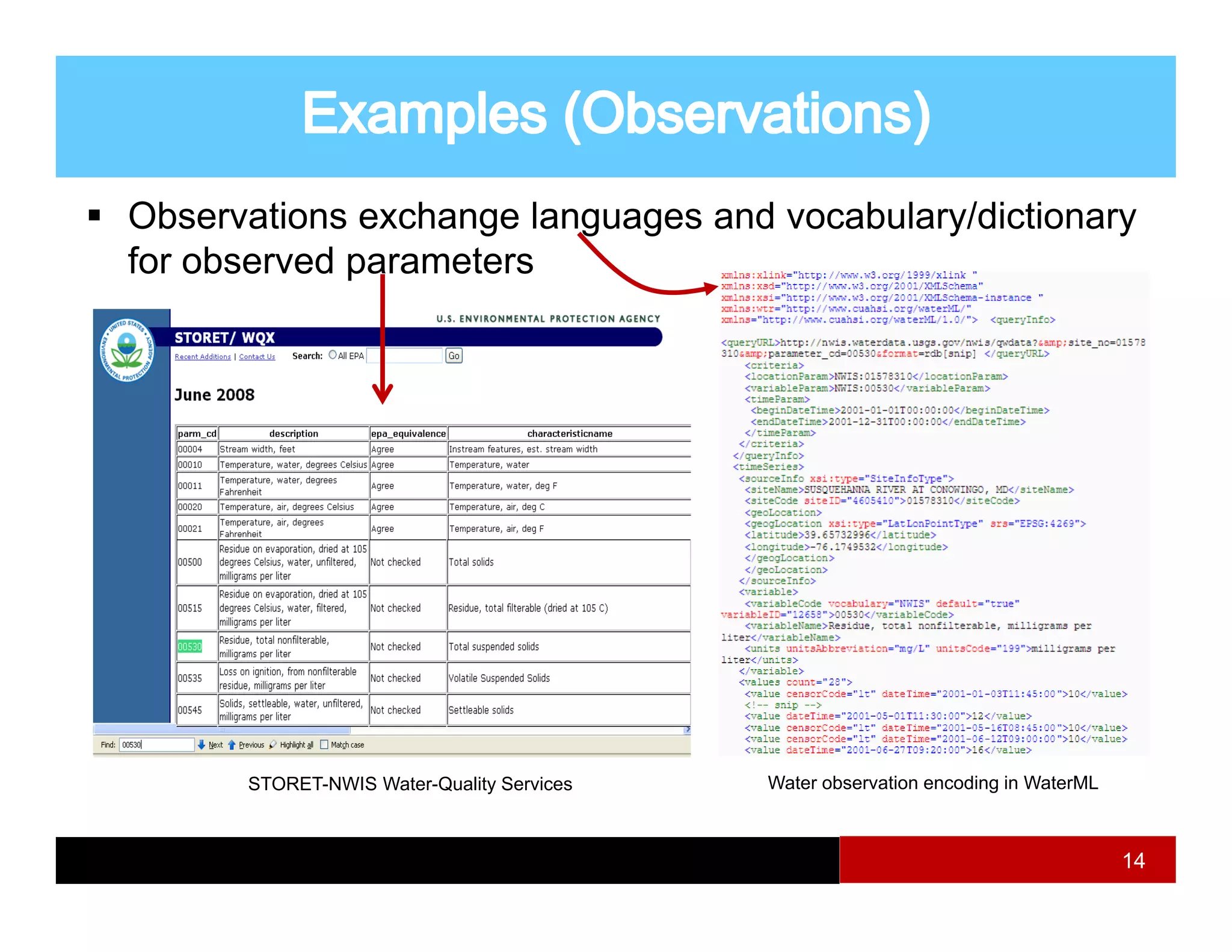 Observations exchange languages and vocabulary/dictionary
for observed parameters




      STORET-NWIS Water-Quality Services   Water observation encoding in WaterML



                                                                                   14
 