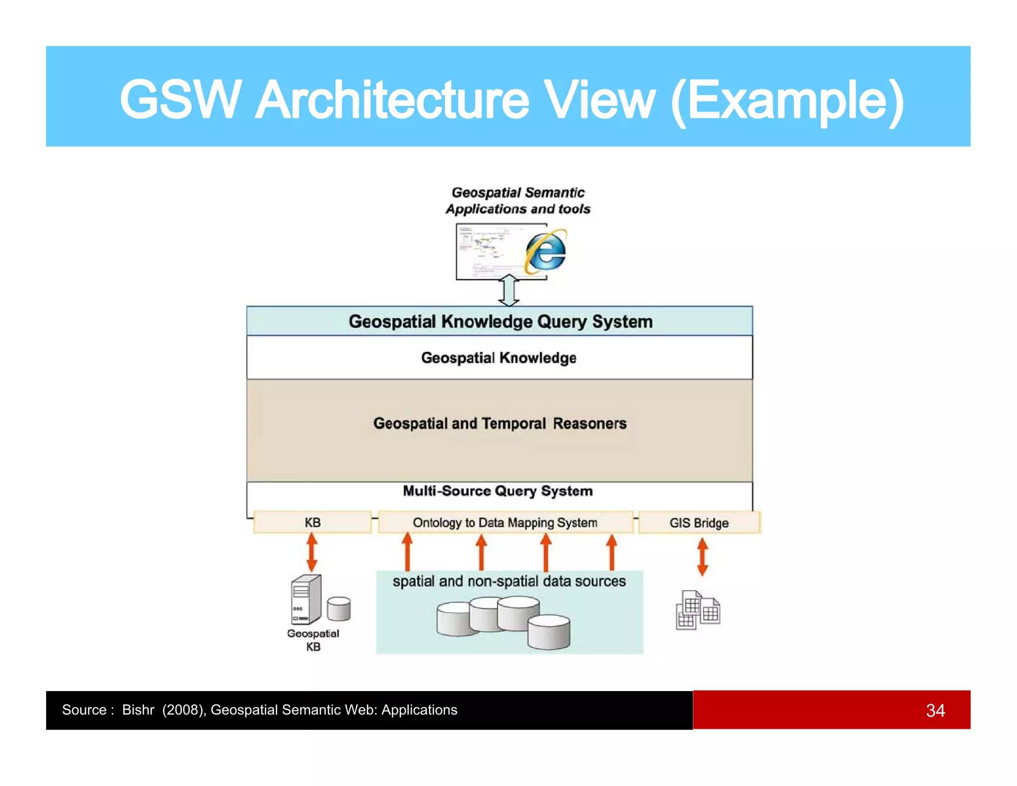 Source : Bishr (2008), Geospatial Semantic Web: Applications   34
 