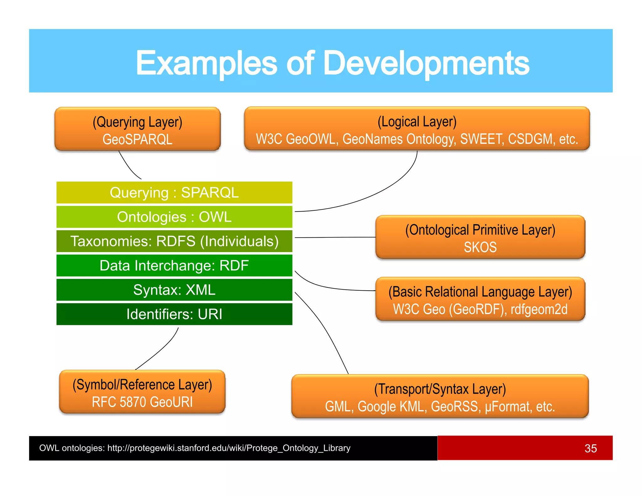(Querying Layer)                                         (Logical Layer)
               GeoSPARQL                             W3C GeoOWL, GeoNames Ontology, SWEET, CSDGM, etc.


                 Querying : SPARQL
                   Ontologies : OWL
                                                                                   (Ontological Primitive Layer)
       Taxonomies: RDFS (Individuals)                                                         SKOS
              Data Interchange: RDF
                       Syntax: XML                                              (Basic Relational Language Layer)
                     Identifiers: URI                                            W3C Geo (GeoRDF), rdfgeom2d




        (Symbol/Reference Layer)                                            (Transport/Syntax Layer)
           RFC 5870 GeoURI                                            GML Google KML GeoRSS μFormat etc.
                                                                      GML,       KML, GeoRSS, μFormat, etc

OWL ontologies: http://protegewiki.stanford.edu/wiki/Protege_Ontology_Library                                       35
 