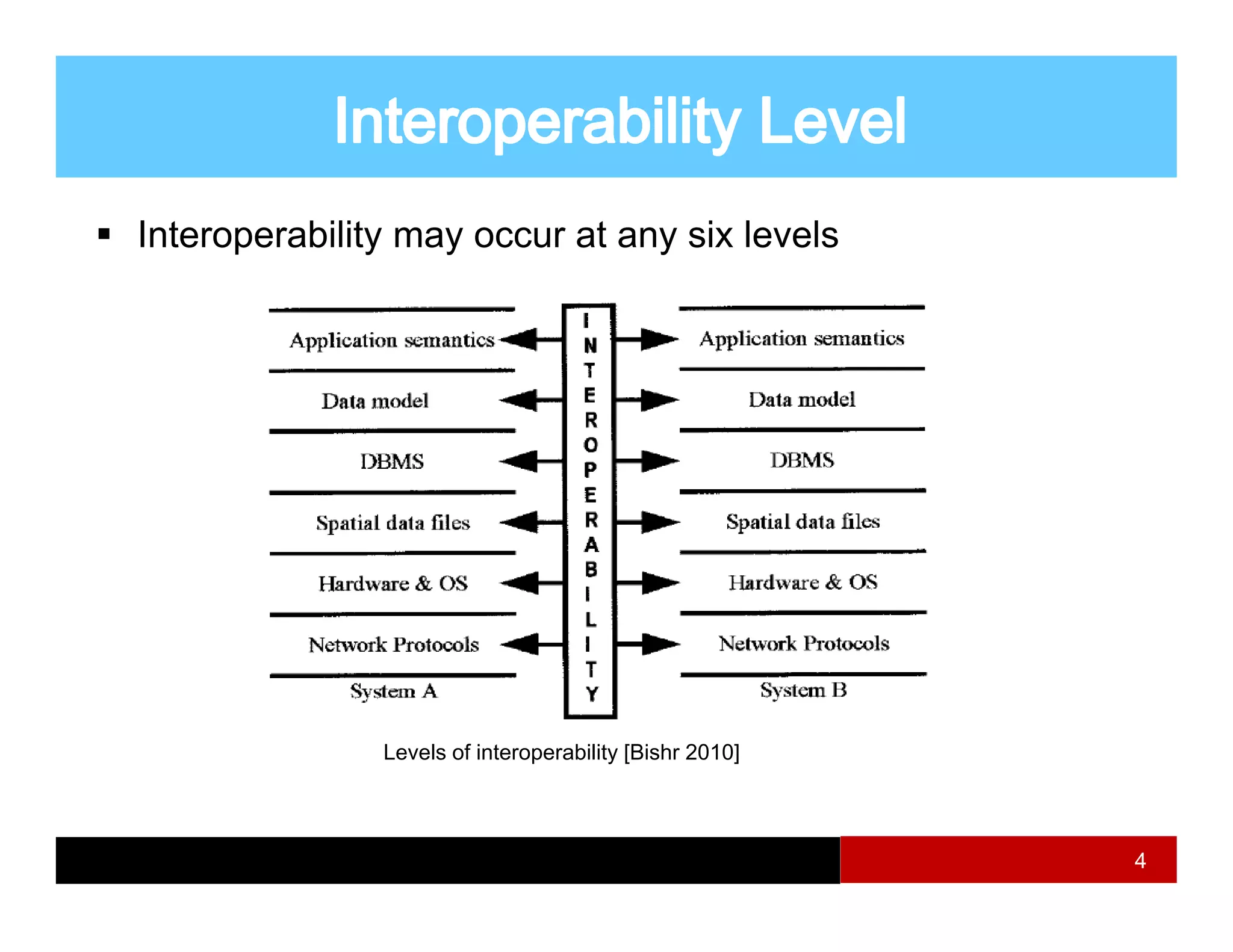 Interoperability may occur at any six levels




               Levels of interoperability [Bishr 2010]



                                                         4
 