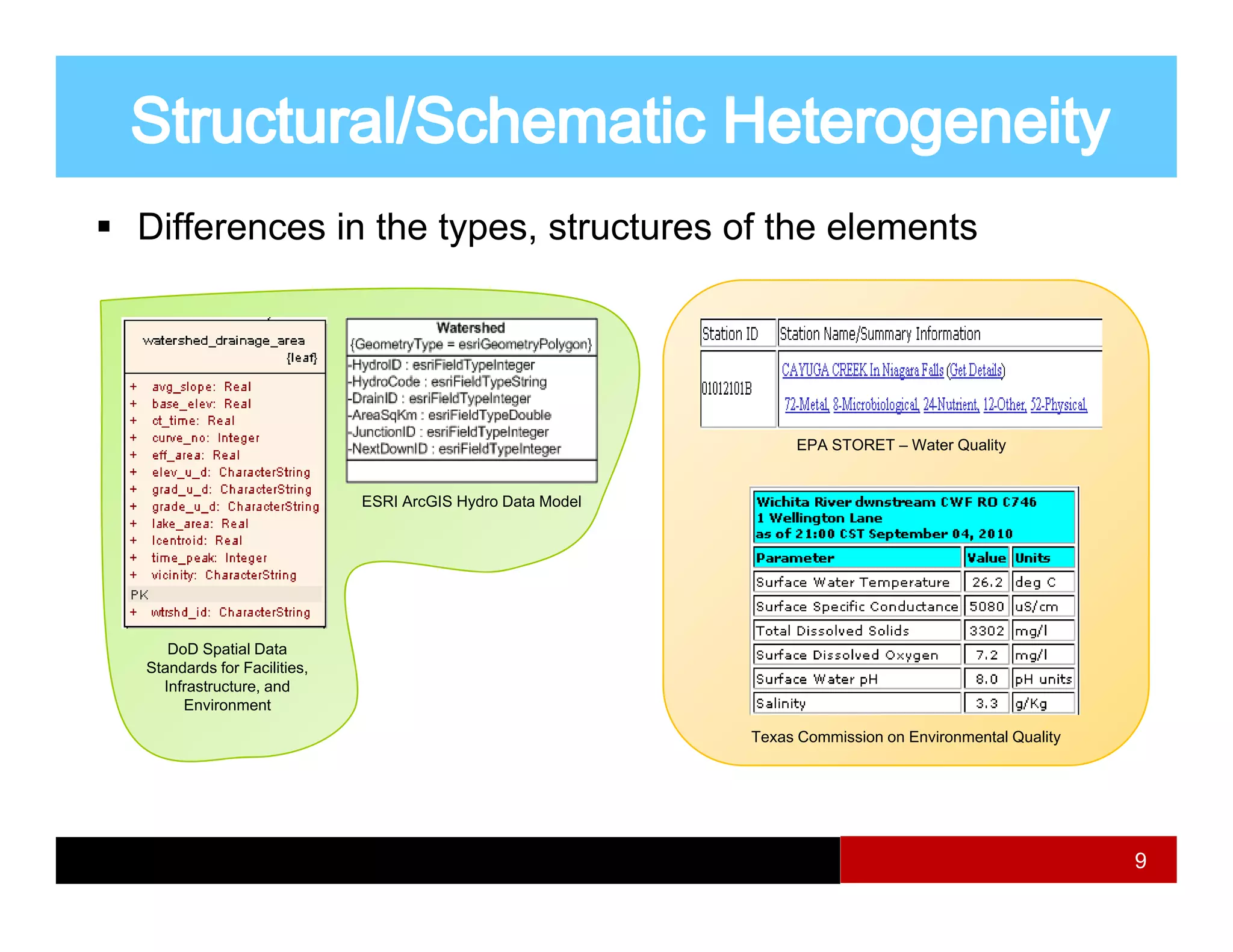 Differences in the types, structures of the elements




                                                                EPA STORET – Water Quality


                            ESRI ArcGIS Hydro Data Model




   DoD Spatial Data
          p
Standards for Facilities,
  Infrastructure, and
     Environment

                                                           Texas Commission on Environmental Quality




                                                                                                       9
 
