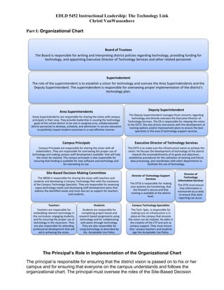 EDLD 5452 Instructional Leadership: The Technology Link Christi VanWassenhove Part I: Organizational Chart The Principal’s Role in Implementation of the Organizational Chart The principal is responsible for ensuring that the district vision is passed on to his or her campus and for ensuring that everyone on the campus understands and follows the organizational chart. The principal must oversee the roles of the Site-Based Decision Making Committee, all campus personnel, and sutdents to make sure technology is being used appropriately. They are also responsible for answering to and reporting back to the Area Superintendent as described in the chart. Because our vision is to prepare students for the 21st Century workforce, the principal must fund technology and provide appropriate professional development that will aide in achieving the district’s and the campus’ vision. Part II: Professional Development Planning Our campus improvement plan continues to make it a mission to improve the quality of technology and to increase the number of technological tools available to our teachers and students. Through the addition of Smart Boards, Elmos, digital cameras, In Focus projectors, educational software, Purple Cows, Laptops, etc., our students have had more access to technology, but there is still a long way to go. After conducting last week’s student interviews, the students’ desire for technology in the classroom became very clear. In order to properly meet the students’ needs, we are going to have to step up our plan by providing multiple opportunities for professional development. According to the Campus STaR Chart, we are in the developmental stage in Educator Preparation and Development; therefore, our professional development plan must not only be aimed at providing more professional development opportunities, but also at modeling the use of technology. Part III: Evaluation Planning for Action Plan  The goal in creating the professional development evaluations is to answer the following questions: What are our staff’s technology needs? How well did we/are we addressing the staff’s technology needs? What can we do to improve our professional development sessions? In order to properly gauge the success of the sessions, we will need to develop a short range and long range evaluation plan. The short range will garner immediate feedback and will help us in planning future sessions. The long range plan will help to determine whether or not the information presented at the session is being integrated into the classroom. The long term evaluation entitled “Integrating Blogs” will be available on line and must be completed by the end of the 4th 6 Week period.  EvaluationTechnology Training Sessions Please rate the level of your computer skills: beginnersome experiencevery experienced What did you expect to accomplish in this workshop?   How well were your expectations met? Overall Evaluation Which aspects of the workshop were most beneficial for you?   Which aspects of the workshop do you feed need to be changed? Please explain.   Which experience(s) during this workshop stood out as memorable?   Would you recommend this workshop to others with similar interests and experience? Why or why not? Evaluation  Integrating Blogs Directions: Please read each of the following questions and chose the most appropriate response.  1. The training I received on integrating blogs into the curriculum properly prepared me to integrate the use of blogs in the classroom. Strongly Agree AgreeNeutralDisagreeStrongly Disagree 2. I understand how blogs can be useful for my students. Strongly Agree AgreeNeutralDisagreeStrongly Disagree 3. I am now capable of modeling the use of blogs with my students. Strongly Agree AgreeNeutralDisagreeStrongly Disagree 4. I plan to use blogs in my classroom regularly. Strongly Agree AgreeNeutralDisagreeStrongly Disagree 5. Blogs can be used to help prepare our students for life in the global community. Strongly Agree AgreeNeutralDisagreeStrongly Disagree 6. I could benefit from additional training in the use of blogs. Strongly Agree AgreeNeutralDisagreeStrongly Disagree 7. I provide multiple opportunities for my students to blog in my classroom.  Strongly Agree AgreeNeutralDisagreeStrongly Disagree 