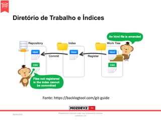 Diretório de Trabalho e Índices
09/04/2016
Presentation licenced under non-commercial creative
commons 3.0
Fonte: https://backlogtool.com/git-guide
 