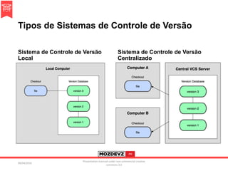 Tipos de Sistemas de Controle de Versão
Sistema de Controle de Versão
Local
09/04/2016
Presentation licenced under non-commercial creative
commons 3.0
Sistema de Controle de Versão
Centralizado
 