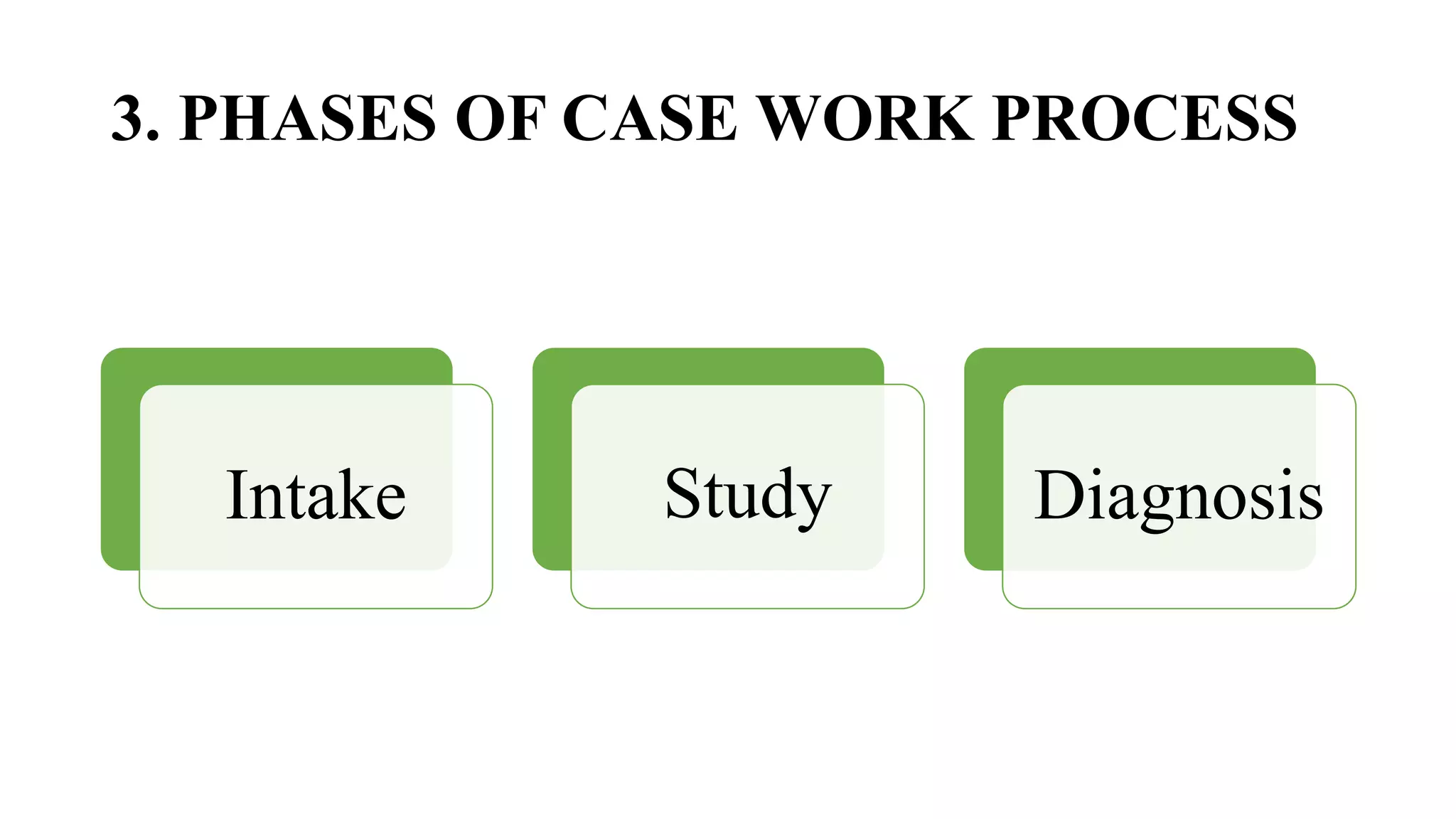 3. PHASES OF CASE WORK PROCESS
Intake Study Diagnosis
 