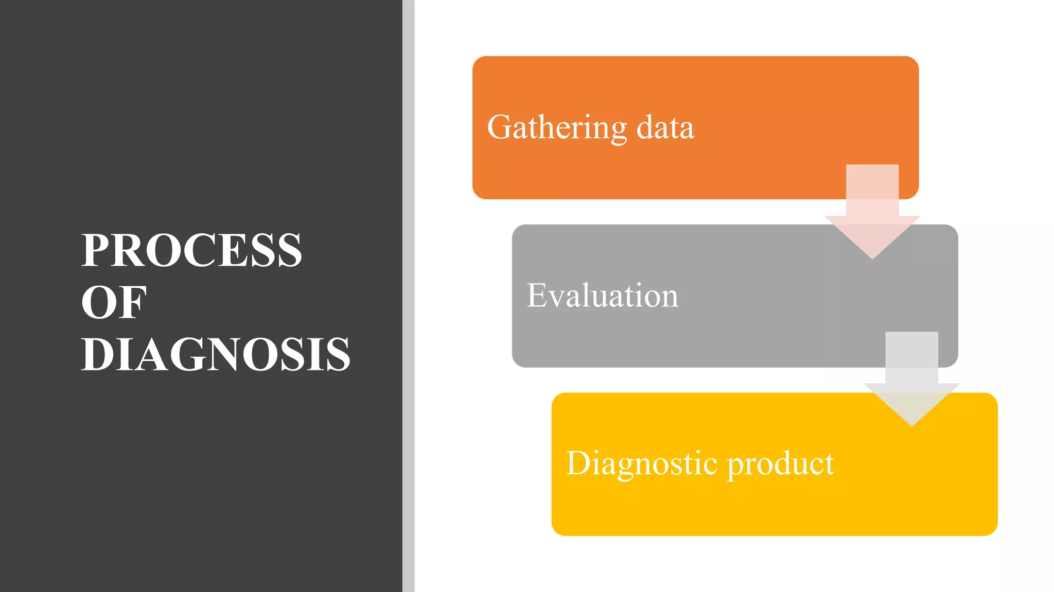 PROCESS
OF
DIAGNOSIS
Gathering data
Evaluation
Diagnostic product
 