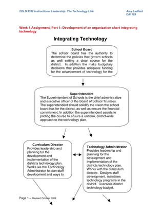 EDLD 5352 Instructional Leadership: The Technology Link                       Amy Ledford
                                                                              EA1103




Week 4 Assignment, Part 1: Development of an organization chart integrating
technology

                           Integrating Technology

                                       School Board
                         The school board has the authority to
                         determine the policies that govern schools
                         as well setting a clear course for the
                         district. In addition the make budgetary
                         decisions that provides adequate funding
                         for the advancement of technology for the
                         district.




                                      Superintendent
                The Superintendent of Schools is the chief administrative
                and executive officer of the Board of School Trustees.
                The superintendent should solidify the vision the school
                board has for the district, as well as ensure the financial
                commitment. In addition the superintendent assists in
                piloting the course to ensure a uniform, district-wide
                approach to the technology plan.




          Curriculum Director
                                                 Technology Administrator
      Provides leadership and
                                                 Provides leadership and
      planning for the
                                                 planning for the
      development and
                                                 development and
      implementation of the
                                                 implementation of the
      districts technology plan.
                                                 districts technology plan.
      Works we the Technology
                                                 Works with the curriculum
      Administrator to plan staff
                                                 director. Designs staff
      development and ways to
                                                 development, maintains
      evaluate the progress and
                                                 technology programs in the
                                                 district. Oversees district
                                                 technology budget.


Page 1 – Revised October 2009
 