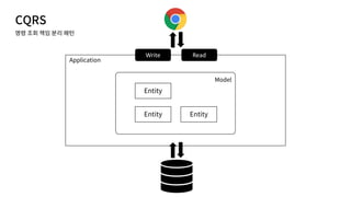 CQRS
Application
Write Read
Model
Entity
Entity Entity
 
